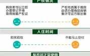 期房权证流程（期房办理产权证流程）