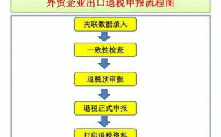 外贸基本流程出口退税（外贸出口退税需要哪些资料）