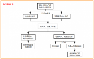 执行异议的流程（执行异议流程要多久）