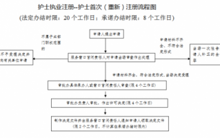 护士上岗的注册流程（护士上岗资格证怎么注册）