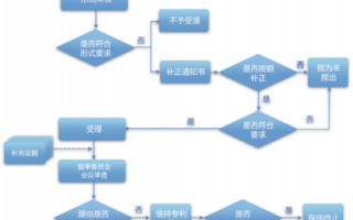 专利无效诉讼流程（专利无效诉讼流程规定）