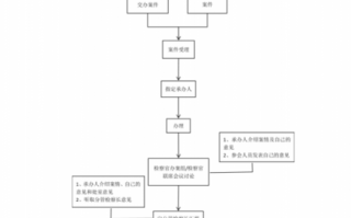 行政案件交办流程（行政案件受理流程）