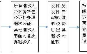 遗嘱房产诉讼流程（遗嘱房产诉讼流程图）