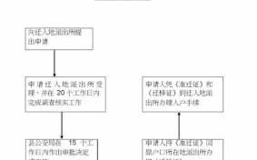 公务员户口迁移流程（公务员户口迁移流程及时间）