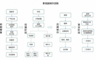 开影视公司流程（办影视公司需要哪些材料）