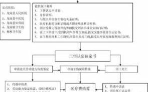 工伤怎么处理流程（工伤怎么个流程）