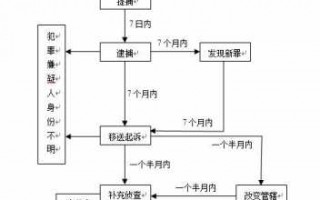 刑辩准备流程（刑事辩护需要准备什么材料）