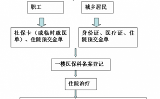 生孩子医院报账流程（生孩子医院报账是怎么报）