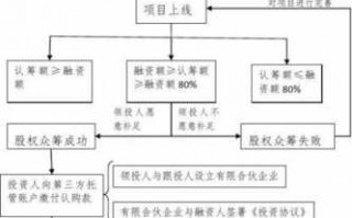 融资及股权流程（融资股权怎么算）