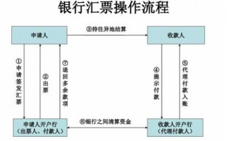 开立汇票业务流程（开汇票需要什么资料）