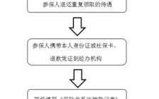 社保保险退费流程（社保险退保怎么退）