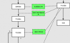 订购协议退款流程（订购协议退款流程图）