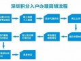 大学生深户办理流程（大学生深户办理流程视频）