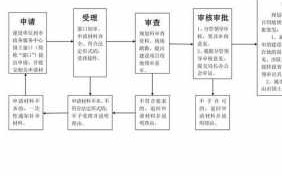 用地批准书办理流程（用地审批书）