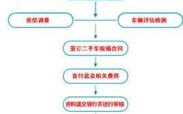 金融贷款购车流程（购买汽车金融贷款）