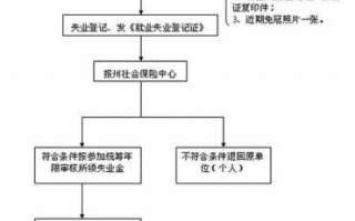 沈阳办理失业金流程（沈阳办理失业金需要哪些材料）