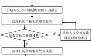 索赔发票处理流程（索赔发票处理流程图）