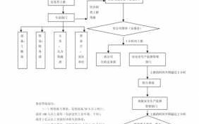 事故上报流程时间（事故发生上报流程）