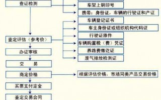 二手车商分期流程（二手车办分期流程）