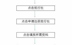 旅行社注册流程（旅行社注册流程及费用）