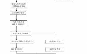 律师投诉处理流程（律师投诉处理流程图）