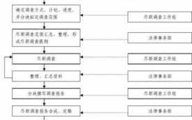 企业尽职具体流程（企业尽职具体流程是什么）