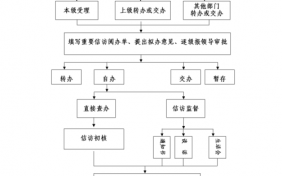 信访案件流程图（信访案件的办理）