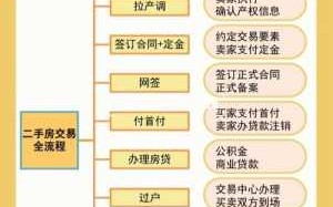 住房买卖流程（房屋买卖交易流程）