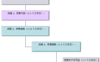 更换股东代表的流程（更换股东需要什么资料）