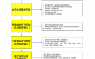 商业用地开工流程（商业用地开发流程）