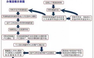 昆山房迁流程（昆山房迁要求）