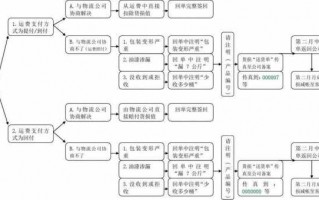 货物定损流程（货物损失定损处理办法）