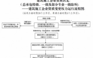 变更建筑资质流程（建筑资质变更名称怎么变更）