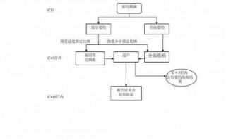 公司整体收购财务流程（公司收购的基本流程）