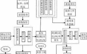 货物运输流程图（零担货物运输流程图）