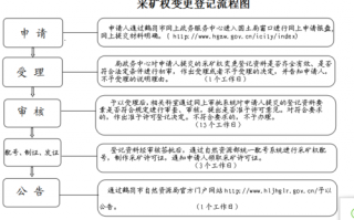 矿权抵押流程（矿权抵押需要什么手续）