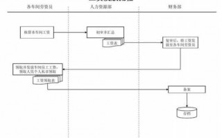 发工资流程（财务发工资流程）