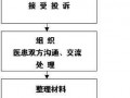 口腔医疗事故流程（口腔医疗事故分级标准）