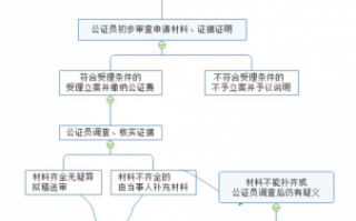 遗嘱办理流程（遗嘱公证办理流程）