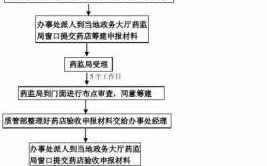 药店手续办理流程（药店手续办理流程图）