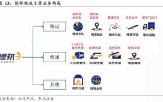 德邦物流报销流程（德邦物流报销流程视频）