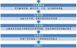 买车交车流程（购车交车需要注意什么）