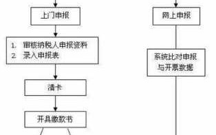 增值税办理流程（增值税办理流程图）