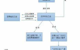 企业工会财务流程（企业工会财务流程怎么写）