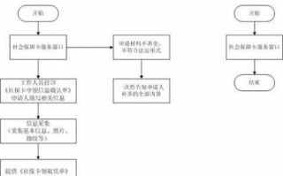 滁州市社保卡办理流程（滁州市社保卡办理流程图）