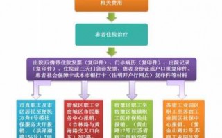 上海急诊医保报销流程（上海 急诊 医保）