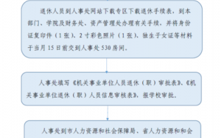 潍坊办退休流程（潍坊办理退休手续流程）