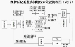 问题线索审理流程（问题线索处置全流程）