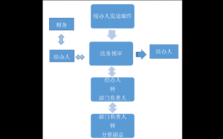 企业法务服务流程（企业法务服务内容）