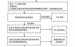 盱眙社保办理流程（盱眙县社保中心咨询电话）